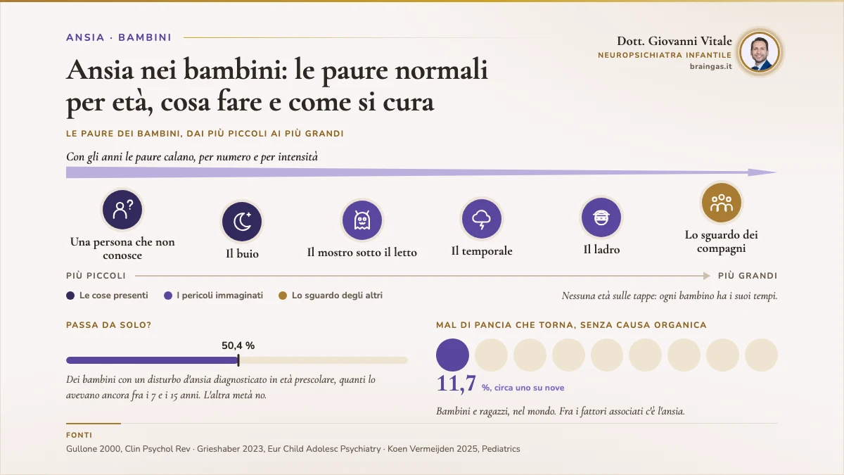 Ansia nei bambini: le paure normali per età, cosa fare e come si cura. La scheda parla di bambini. In alto sei paure in fila su una scala che sale dai bambini più piccoli ai più grandi, senza età scritte: una persona che non conosce e il buio (le cose presenti), il mostro sotto il letto, il temporale e il ladro (i pericoli immaginati), lo sguardo dei compagni (lo sguardo degli altri). Sopra, una freccia che si assottiglia: con gli anni le paure calano, per numero e per intensità. Sotto a sinistra una barra piena per metà: dei bambini con un disturbo d'ansia diagnosticato in età prescolare, il 50,4% lo aveva ancora fra i 7 e i 15 anni. A destra nove caselle, una piena: l'11,7% dei bambini e dei ragazzi nel mondo ha un dolore addominale funzionale, circa uno su nove. In fondo il blocco delle fonti.