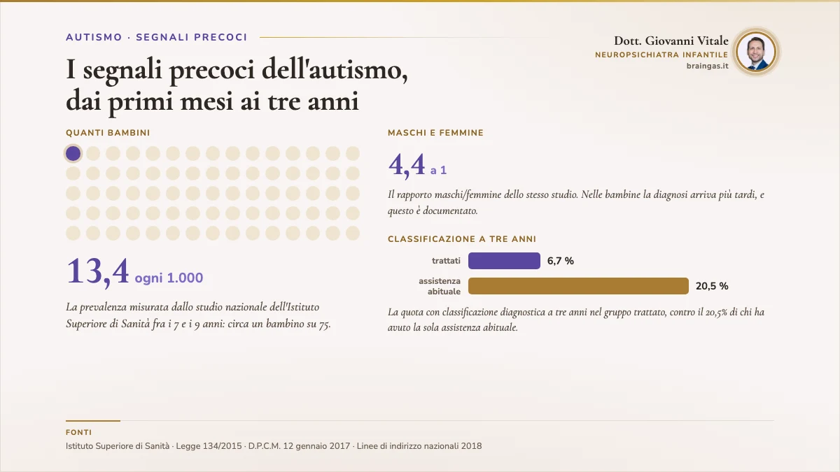I segnali precoci dell'autismo, dai primi mesi ai tre anni. Scheda BrainGas con tre dati dell'articolo: 13,4 ogni 1.000, 4,4 a 1, 6,7%. In fondo il blocco delle fonti.