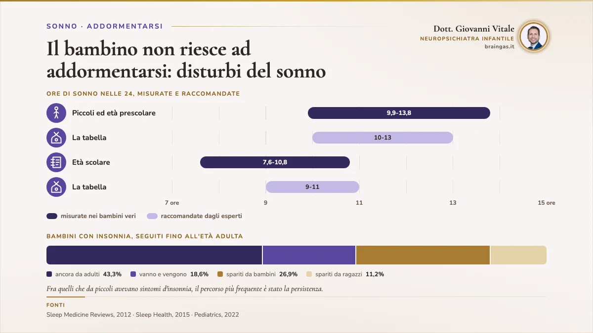 Il bambino non riesce ad addormentarsi: disturbi del sonno. Scheda BrainGas: Quando si misurano bambini reali, le ore si allargano a ventaglio. Fra quelli che da piccoli avevano sintomi d'insonnia, il percorso più frequente è stato la persistenza. In fondo il blocco delle fonti.