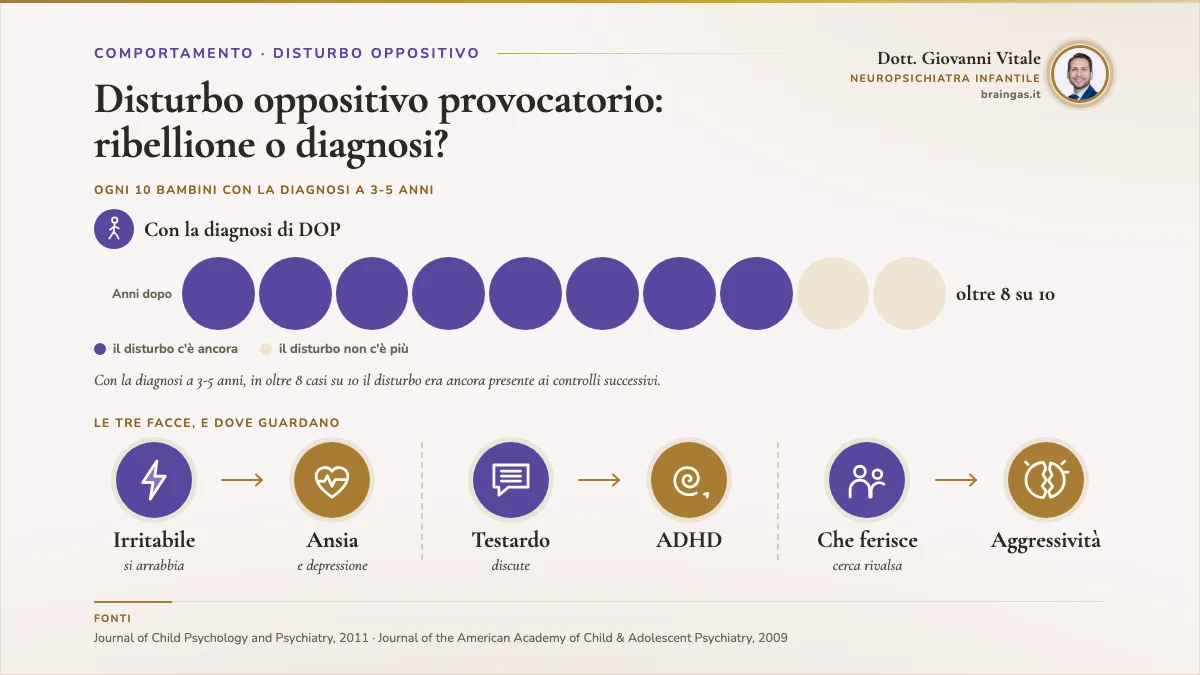 Disturbo oppositivo provocatorio: ribellione o diagnosi? Scheda BrainGas: Con la diagnosi a 3-5 anni, in oltre 8 casi su 10 il disturbo era ancora presente ai controlli successivi. Al controllo successivo la faccia irritabile guardava verso ansia e depressione, la testarda verso l'ADHD, quella che ferisce verso l'aggressività. In fondo il blocco delle fonti.