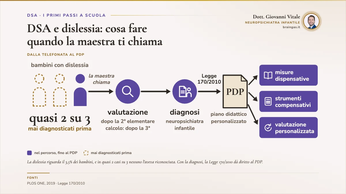DSA e dislessia: cosa fare quando la maestra ti chiama. A sinistra tre bambini con dislessia: due vuoti e tratteggiati in ottone, mai diagnosticati prima, e uno pieno in viola. Sotto, la cifra: quasi 2 su 3. Dal bambino pieno parte una catena di frecce. La maestra chiama, poi la valutazione dopo la 2ª elementare (per il calcolo dopo la 3ª), poi la diagnosi del neuropsichiatra infantile. Una freccia segnata Legge 170/2010 porta al PDP, il piano didattico personalizzato, disegnato come un foglio. Dal foglio tre frecce vanno a tre blocchi viola: misure dispensative, strumenti compensativi, valutazione personalizzata. Accanto al titolo il ritratto, in fondo le fonti.